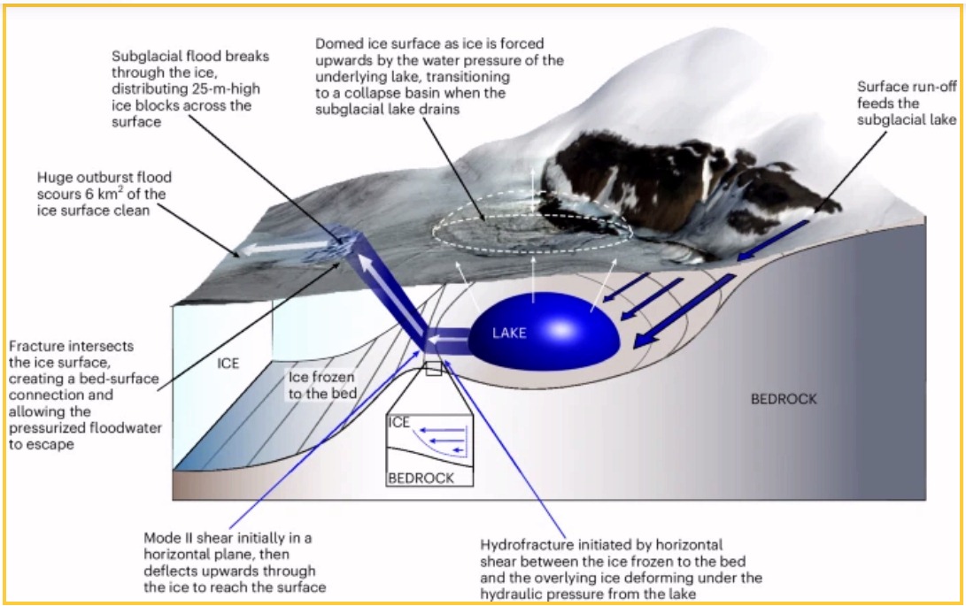 Sudden Sea Level Rise / Cork Release