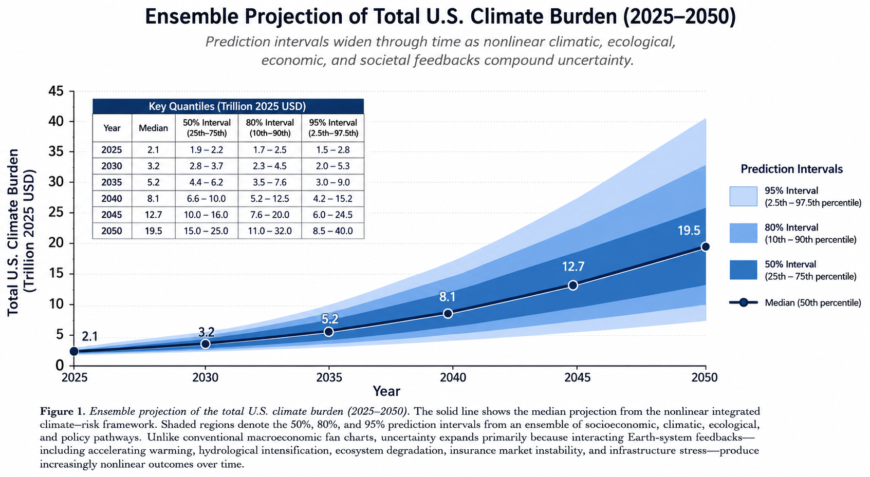 The Full Economic Burden of Climate Change in the United States: An Ensemble-Based Probabilistic Framework