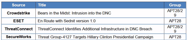 Listing of Several Russian Cyber Intrussions in the 2016 Presidential Election