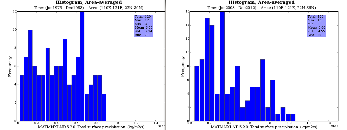 comparison of precipitation in 1979-1988 to 2003-2012