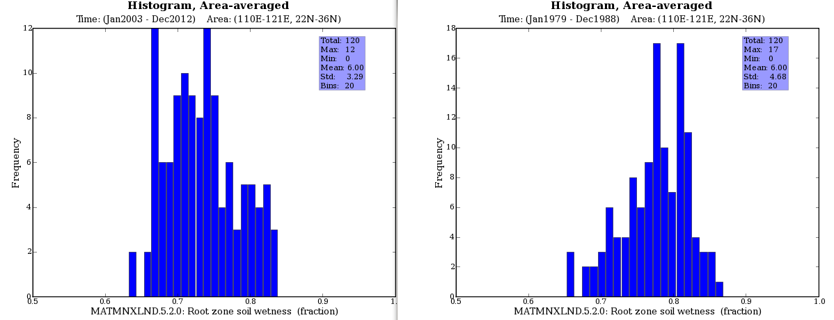 comparison of moisture in the root zone between 1979-1988 and 2003-2012