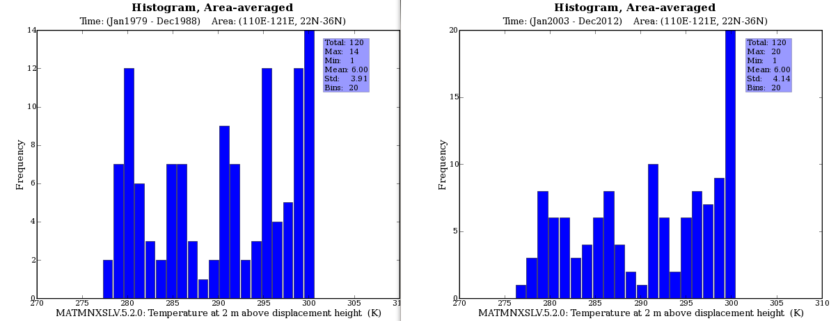 comparison of 2m temperature in 1979-1988 to 2003-2012