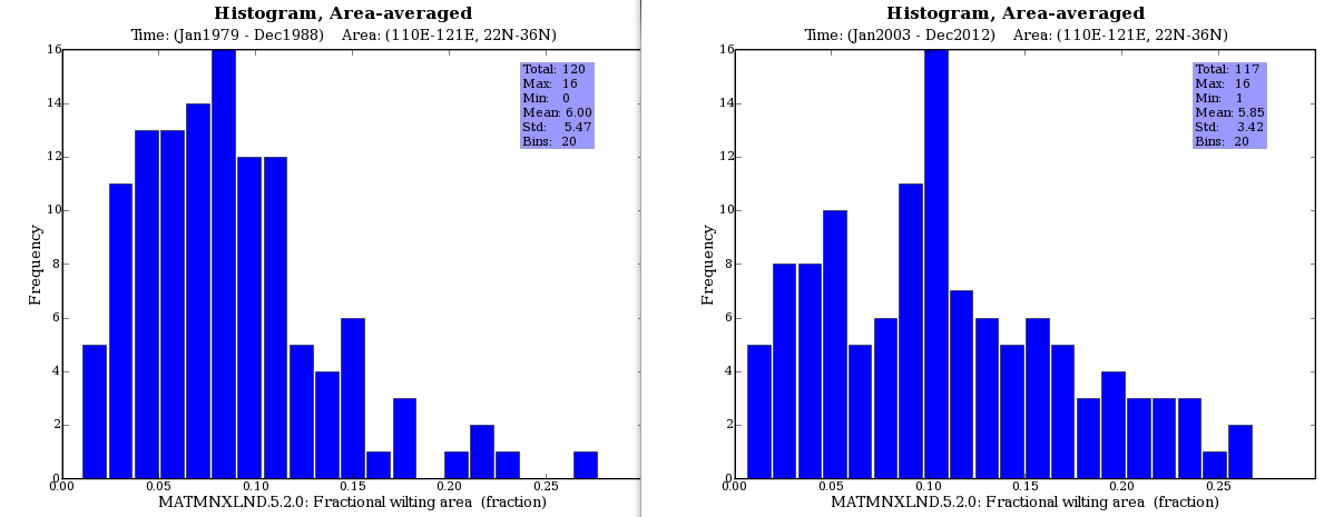 comparison of fractional area of wilted vegetation between 1979-1988 and 2003-2012