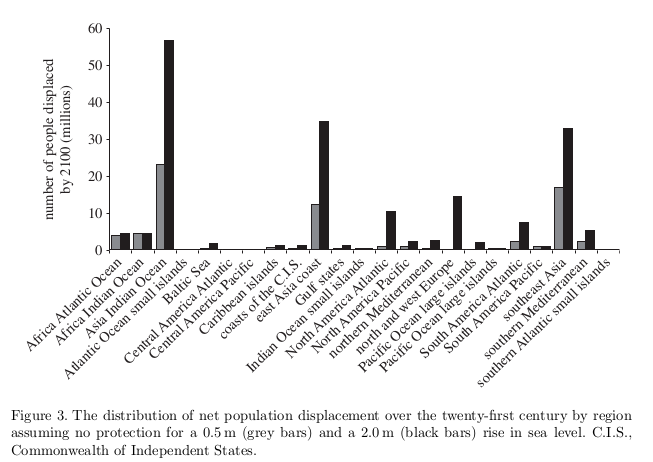 Populations affected for 0.5 m 
and 2.0m sea level rise by country