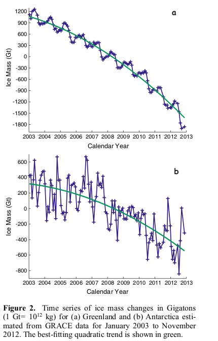 Mass loss for Greenland and 
Antarctica from 2003-2013