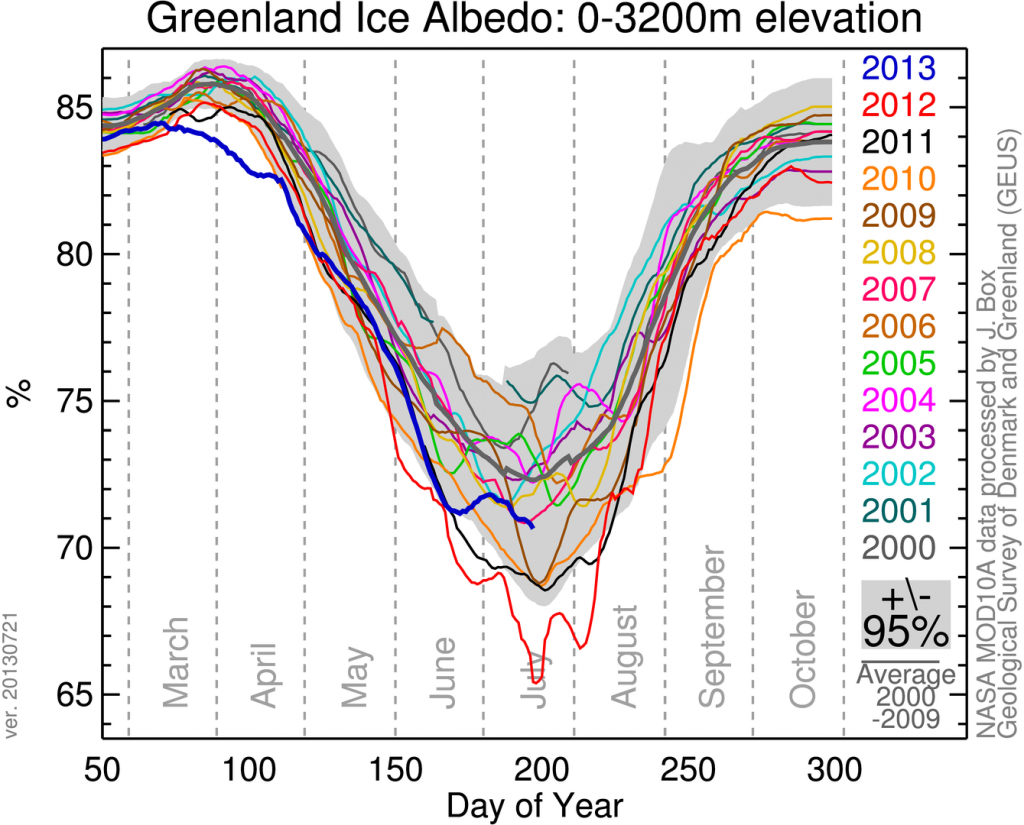 Variation in 
Greenland albedo from 2000 to 2013