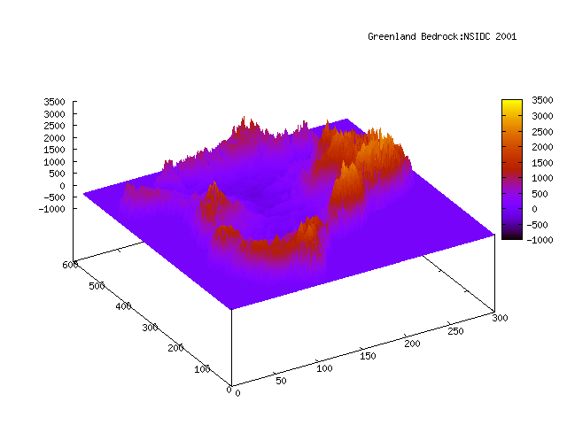 Effects of Global Warming on Greenland