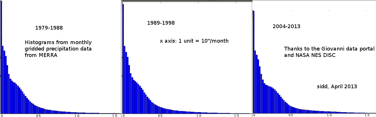 Histograms of decadal precipitation data